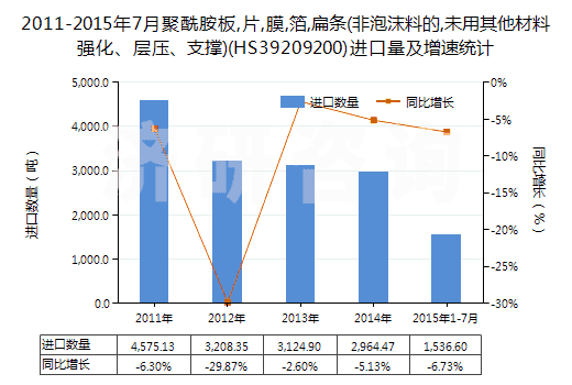 2011-2015年7月聚酰胺板,片,膜,箔,扁條(非泡沫料的,未用其他材料強(qiáng)化、層壓、支撐)(HS39209200)進(jìn)口量及增速統(tǒng)計(jì)